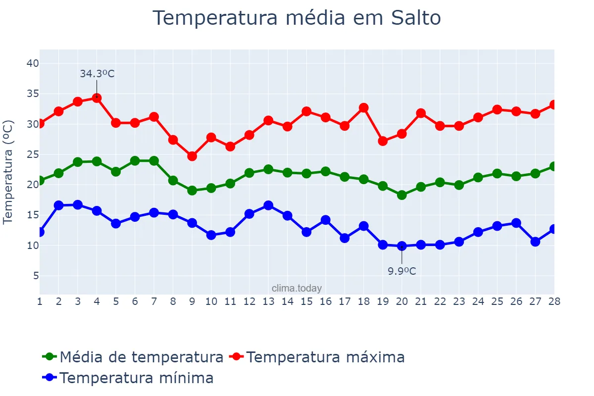 Temperatura em fevereiro em Salto, Buenos Aires, AR