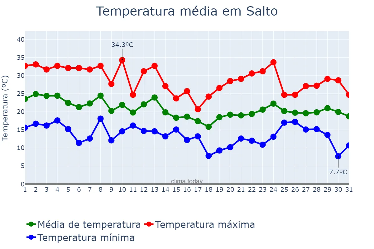 Temperatura em marco em Salto, Buenos Aires, AR