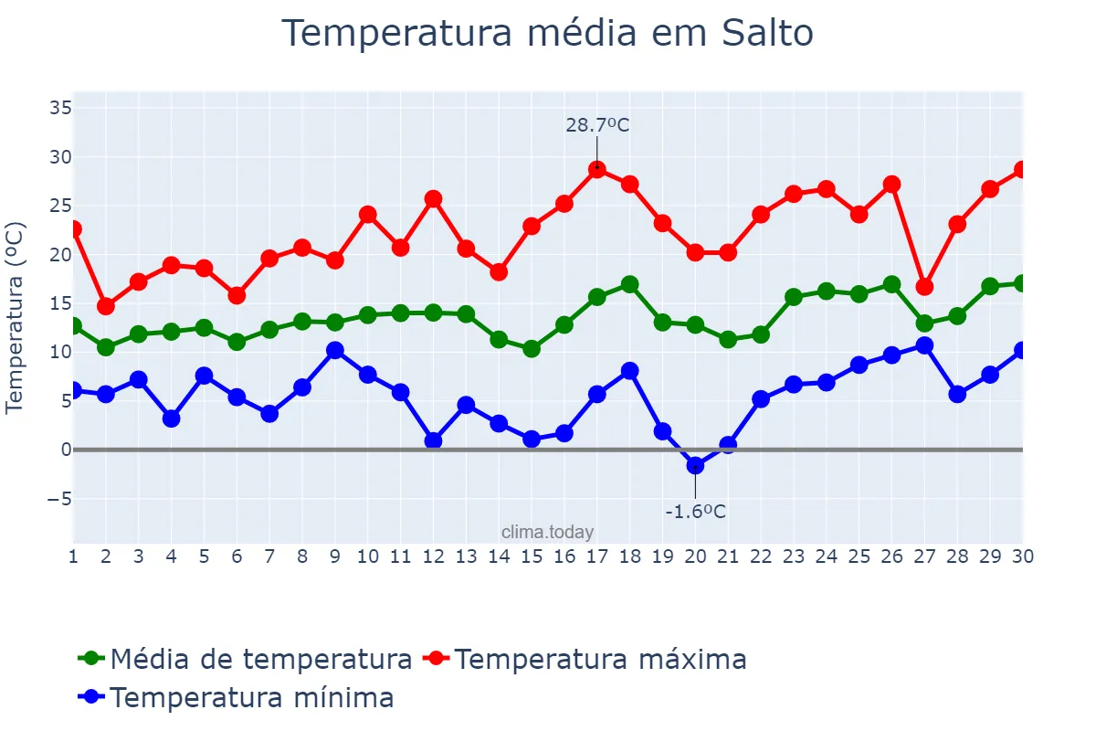 Temperatura em setembro em Salto, Buenos Aires, AR