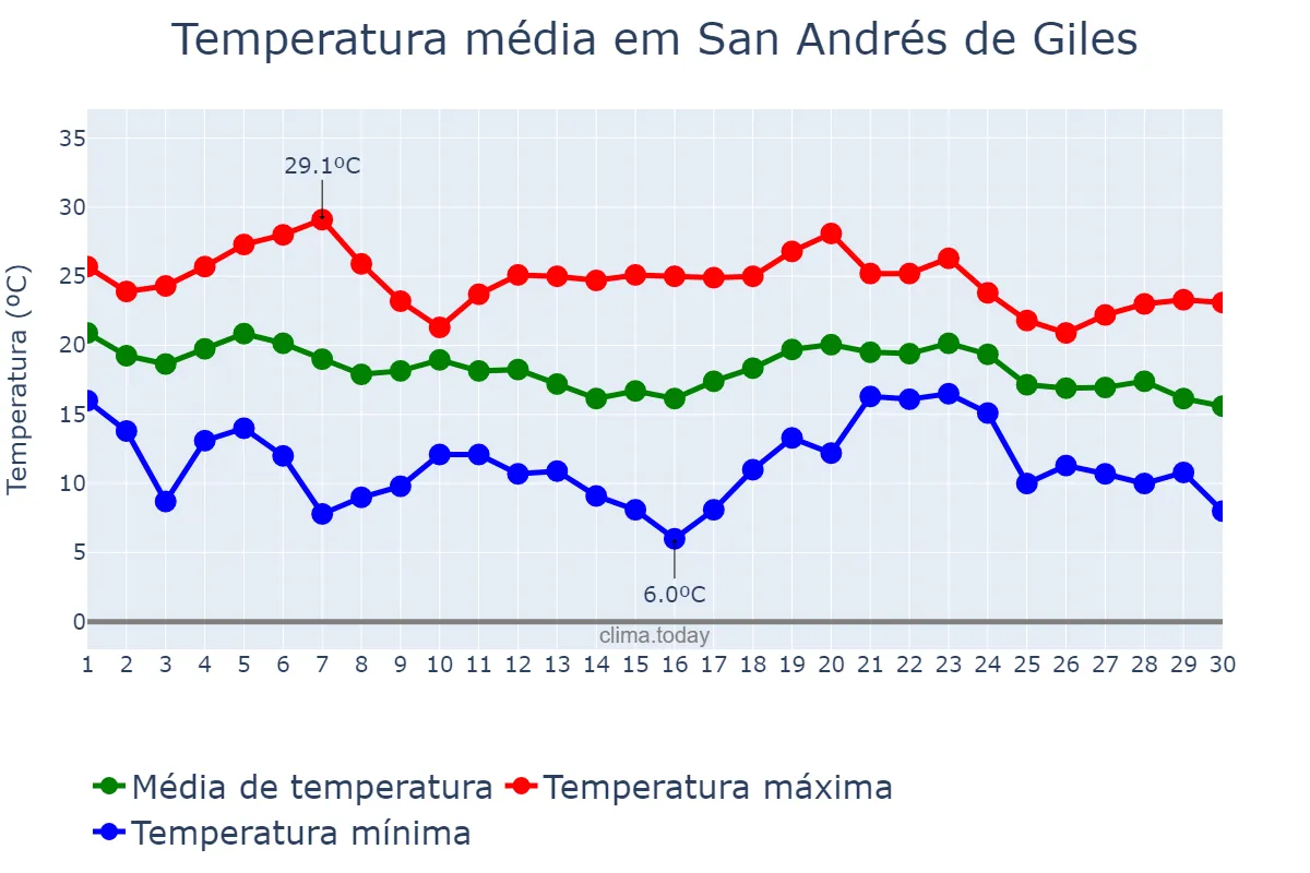 Temperatura em abril em San Andrés de Giles, Buenos Aires, AR