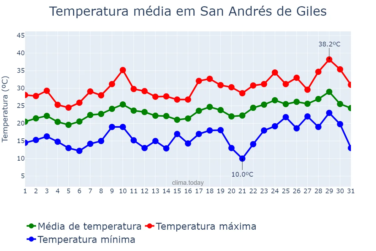 Temperatura em dezembro em San Andrés de Giles, Buenos Aires, AR