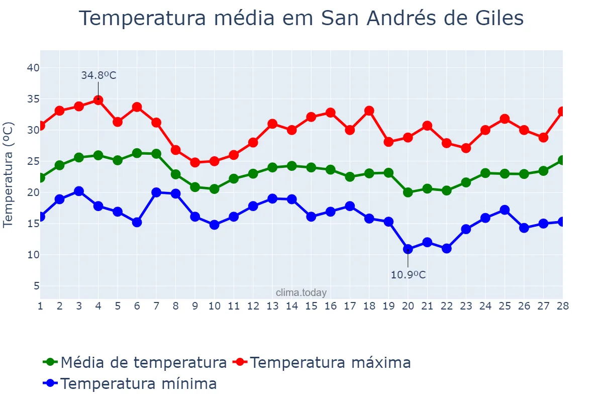 Temperatura em fevereiro em San Andrés de Giles, Buenos Aires, AR