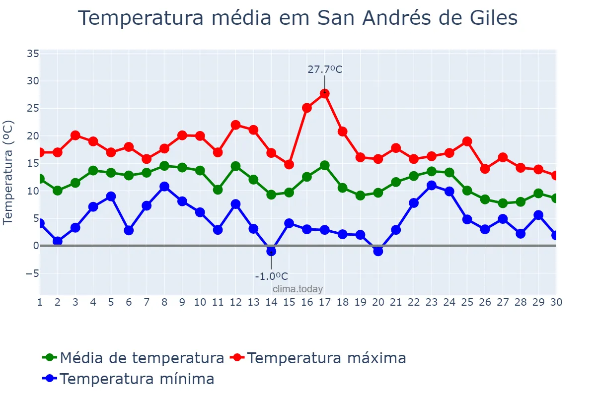 Temperatura em junho em San Andrés de Giles, Buenos Aires, AR