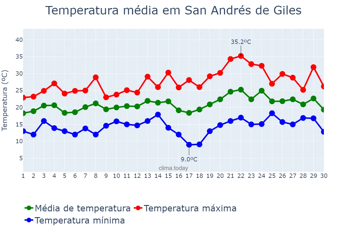 Temperatura em novembro em San Andrés de Giles, Buenos Aires, AR