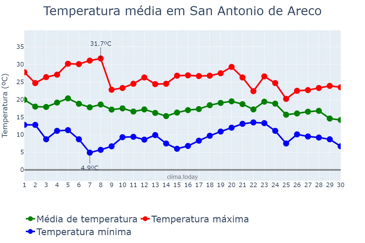 Temperatura em abril em San Antonio de Areco, Buenos Aires, AR