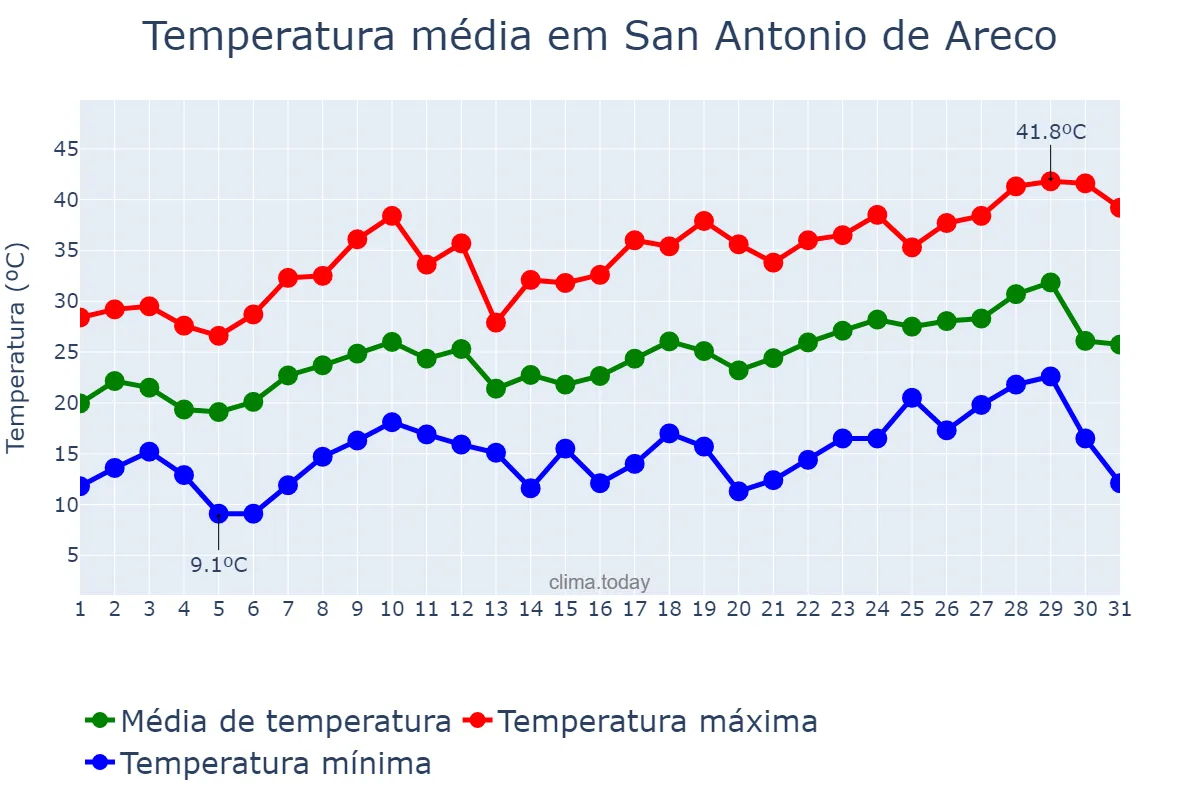 Temperatura em dezembro em San Antonio de Areco, Buenos Aires, AR