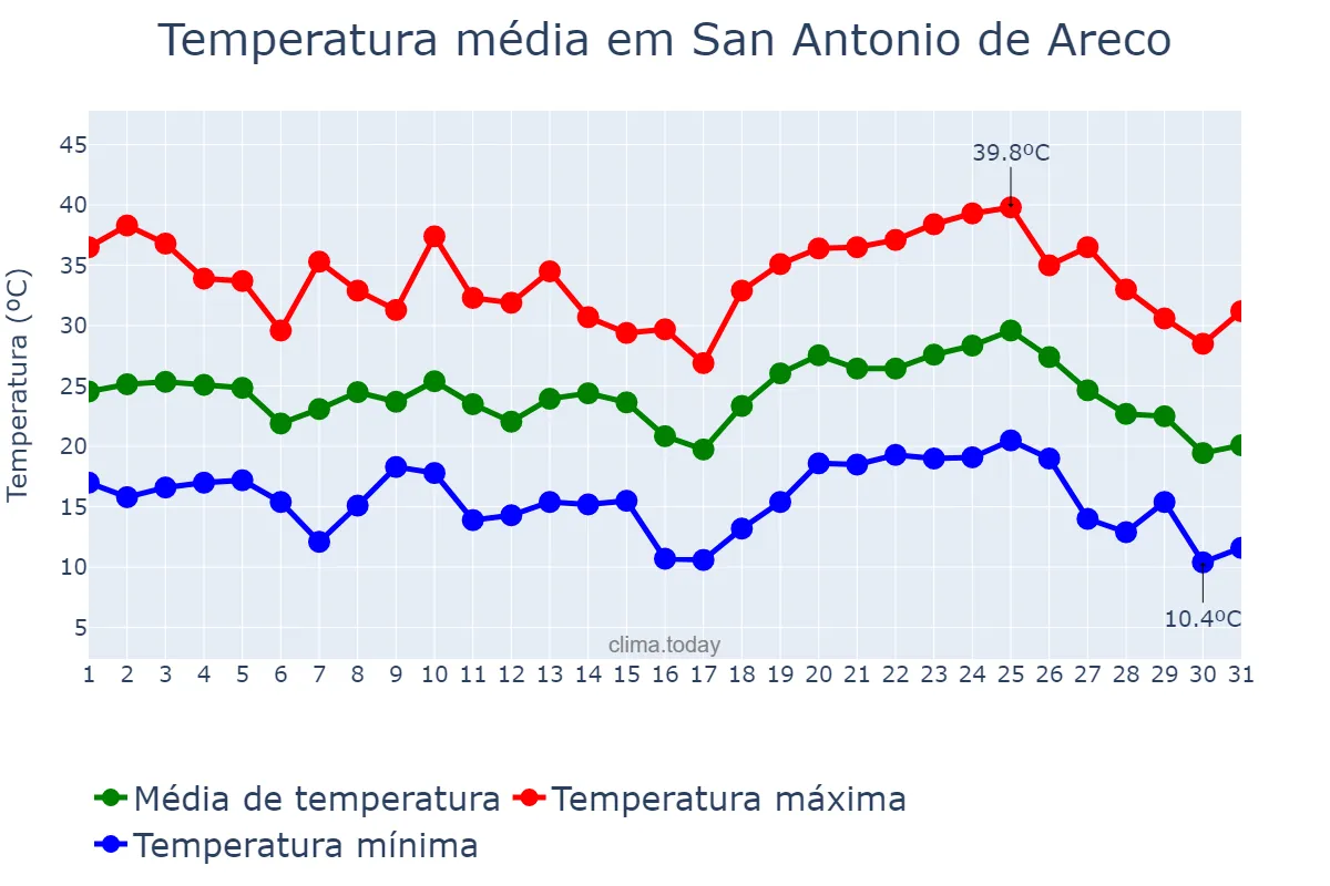 Temperatura em janeiro em San Antonio de Areco, Buenos Aires, AR