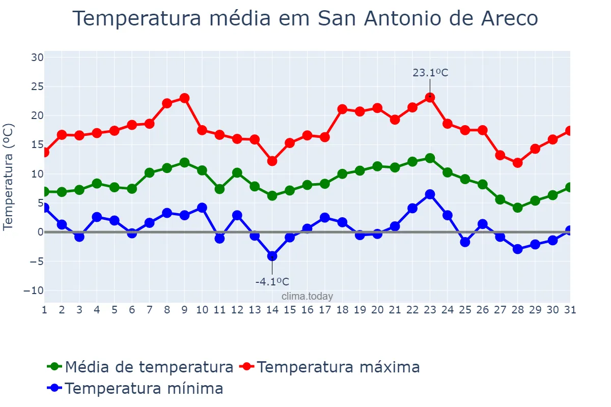 Temperatura em julho em San Antonio de Areco, Buenos Aires, AR