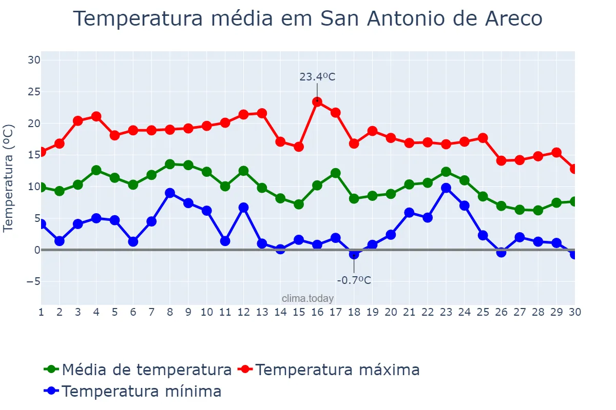 Temperatura em junho em San Antonio de Areco, Buenos Aires, AR