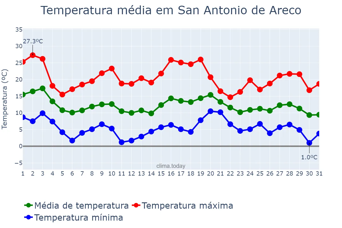 Temperatura em maio em San Antonio de Areco, Buenos Aires, AR