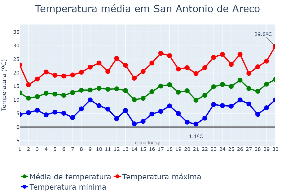 Temperatura em setembro em San Antonio de Areco, Buenos Aires, AR