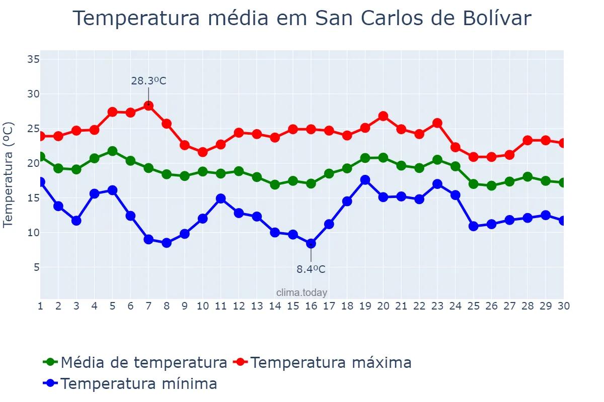 Temperatura em abril em San Carlos de Bolívar, Buenos Aires, AR