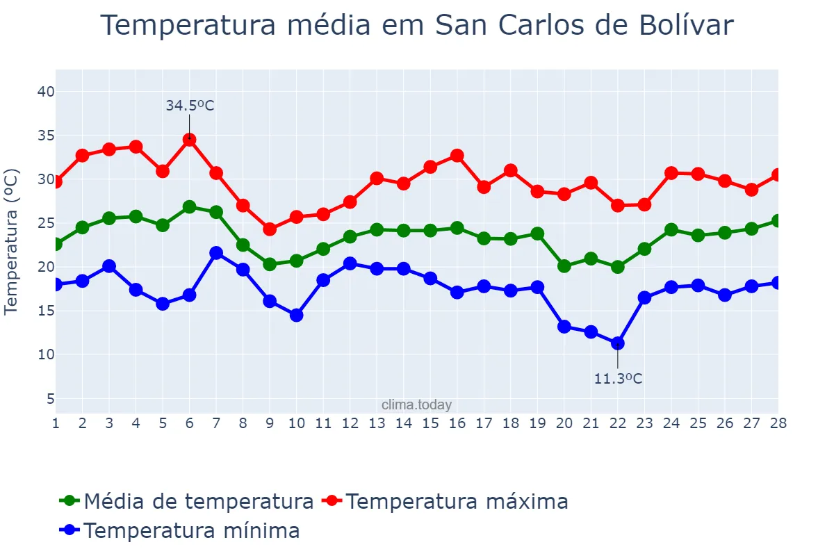 Temperatura em fevereiro em San Carlos de Bolívar, Buenos Aires, AR