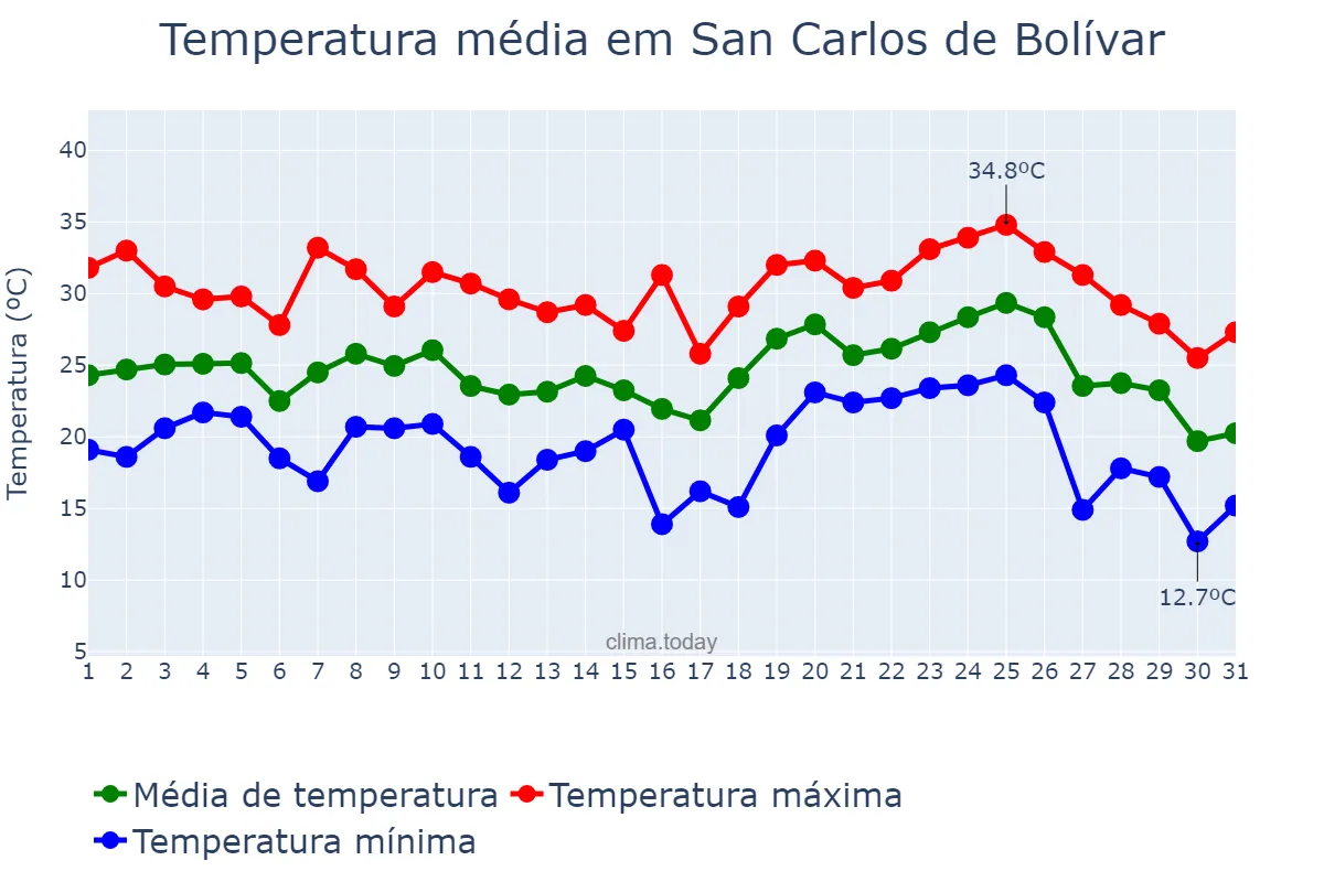 Temperatura em janeiro em San Carlos de Bolívar, Buenos Aires, AR