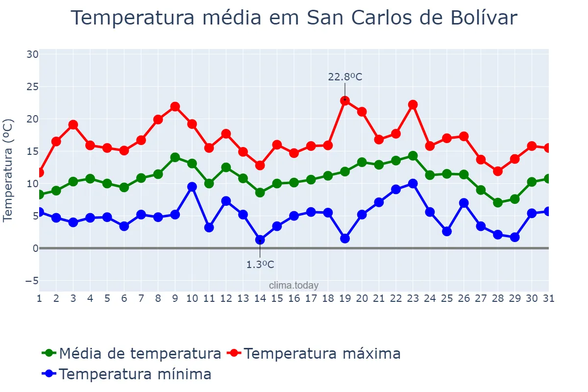 Temperatura em julho em San Carlos de Bolívar, Buenos Aires, AR