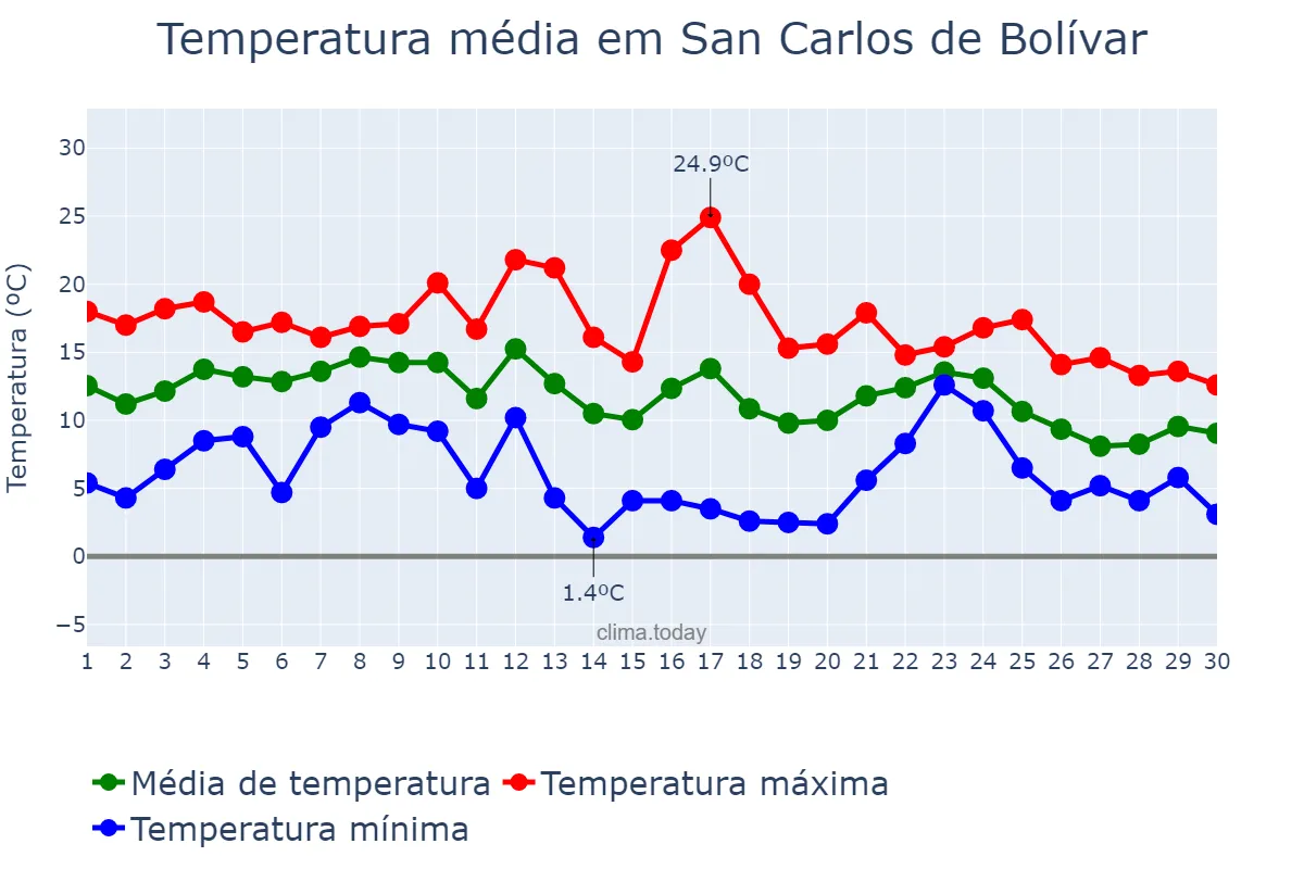 Temperatura em junho em San Carlos de Bolívar, Buenos Aires, AR