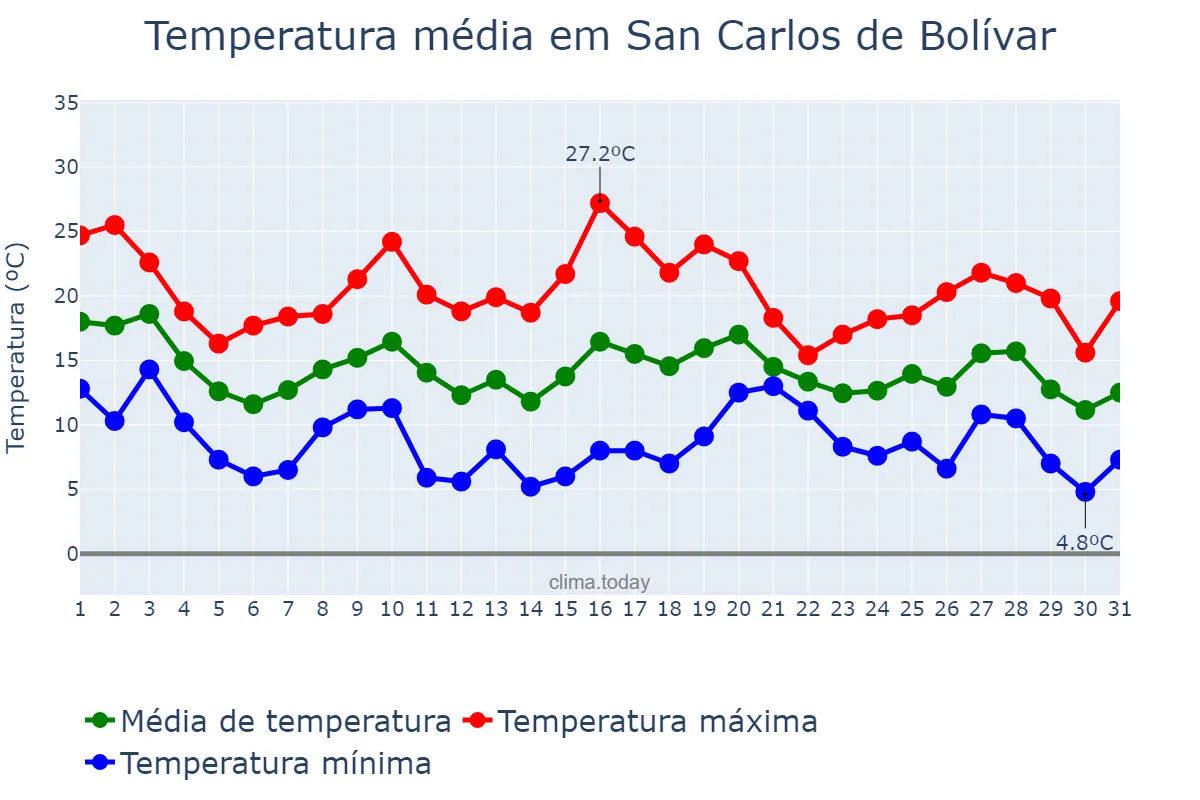 Temperatura em maio em San Carlos de Bolívar, Buenos Aires, AR