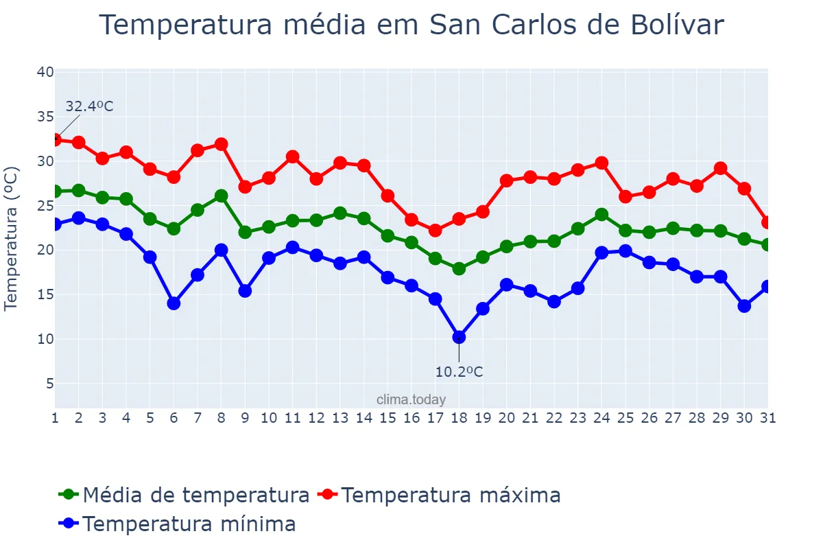 Temperatura em marco em San Carlos de Bolívar, Buenos Aires, AR