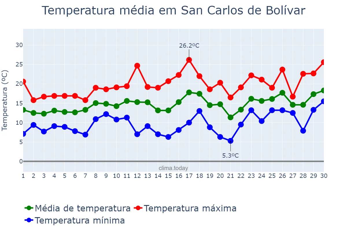 Temperatura em setembro em San Carlos de Bolívar, Buenos Aires, AR