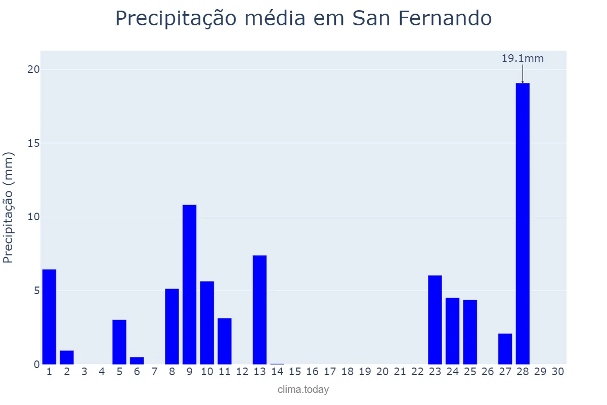 Precipitação em abril em San Fernando, Buenos Aires, AR