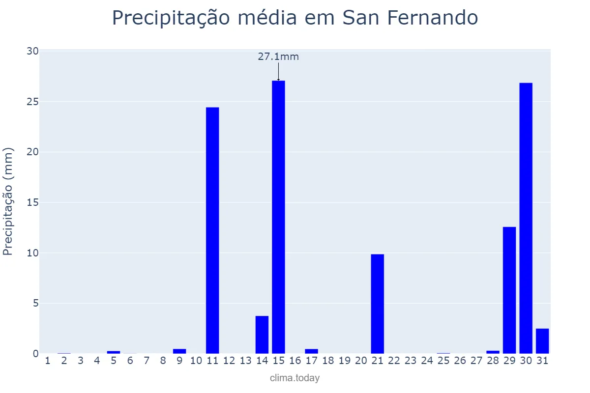 Precipitação em janeiro em San Fernando, Buenos Aires, AR