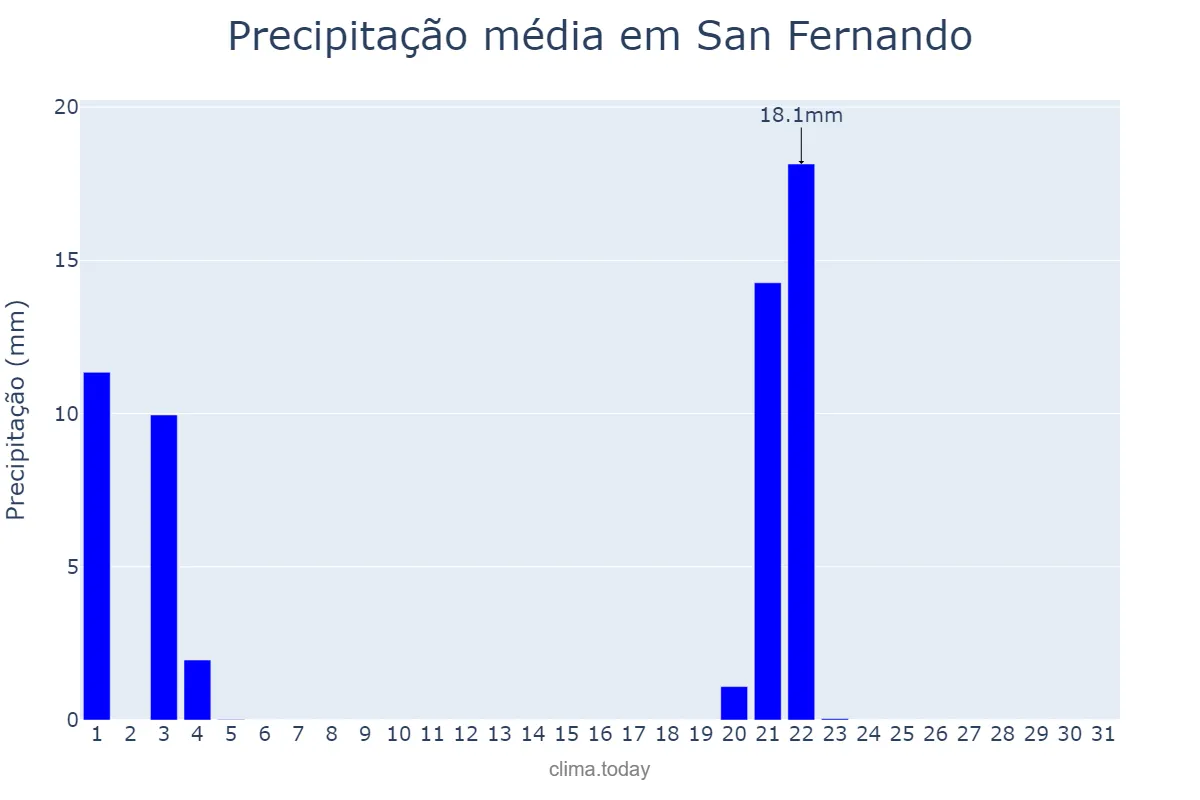 Precipitação em maio em San Fernando, Buenos Aires, AR