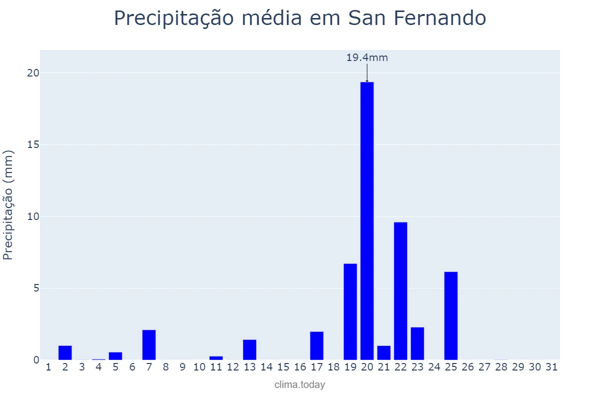 Precipitação em outubro em San Fernando, Buenos Aires, AR