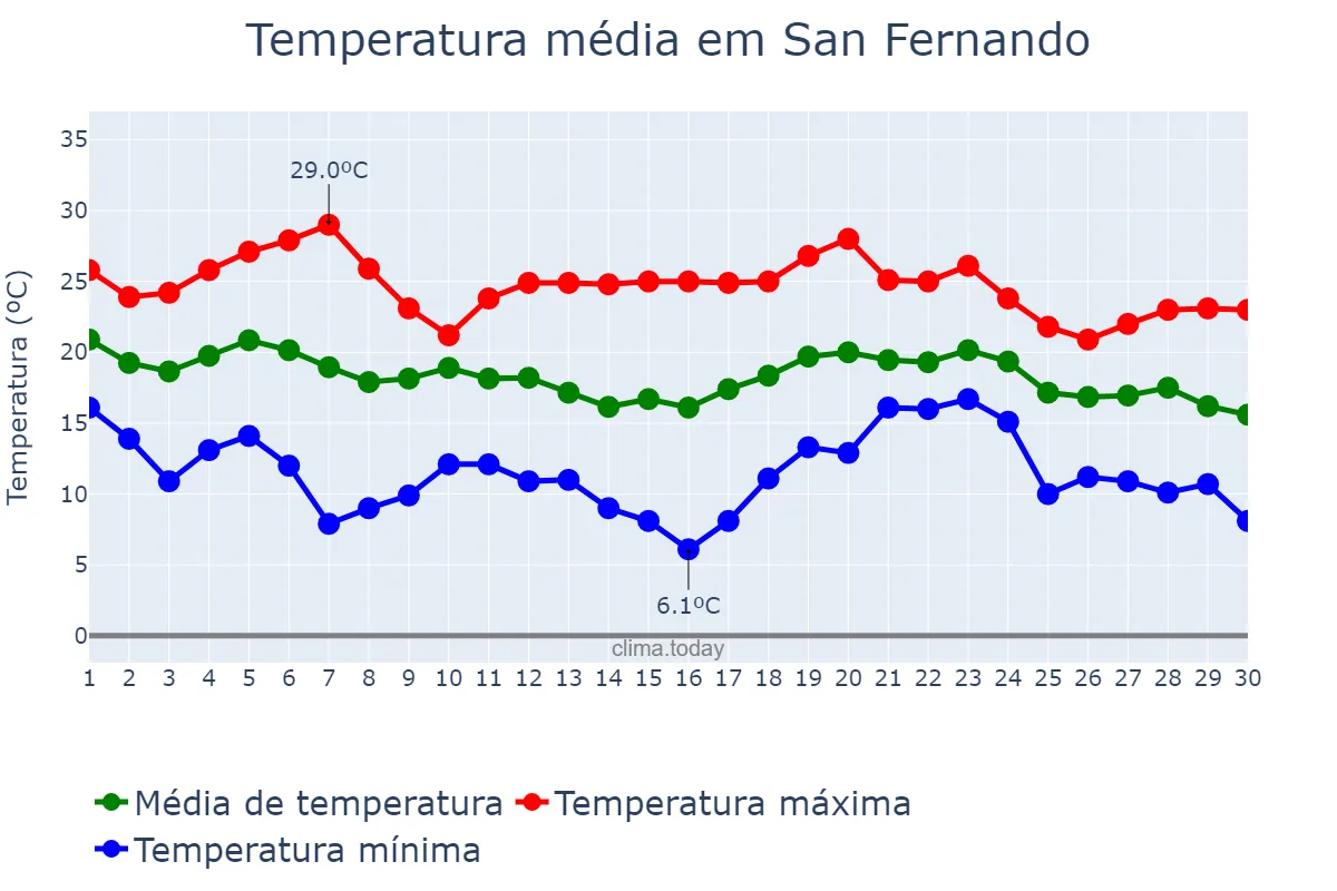 Temperatura em abril em San Fernando, Buenos Aires, AR