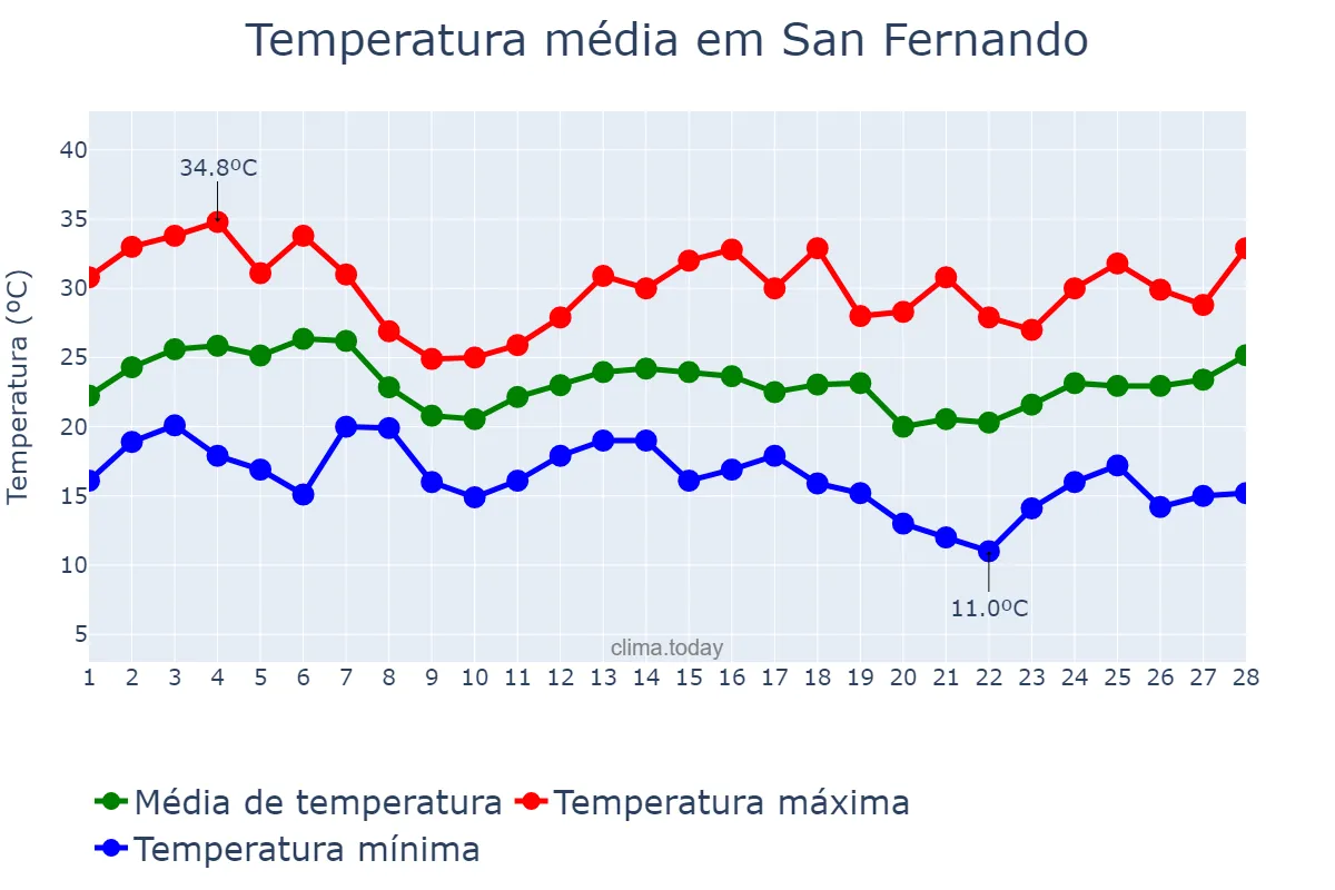 Temperatura em fevereiro em San Fernando, Buenos Aires, AR