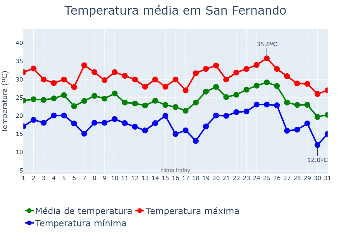 Temperatura em janeiro em San Fernando, Buenos Aires, AR