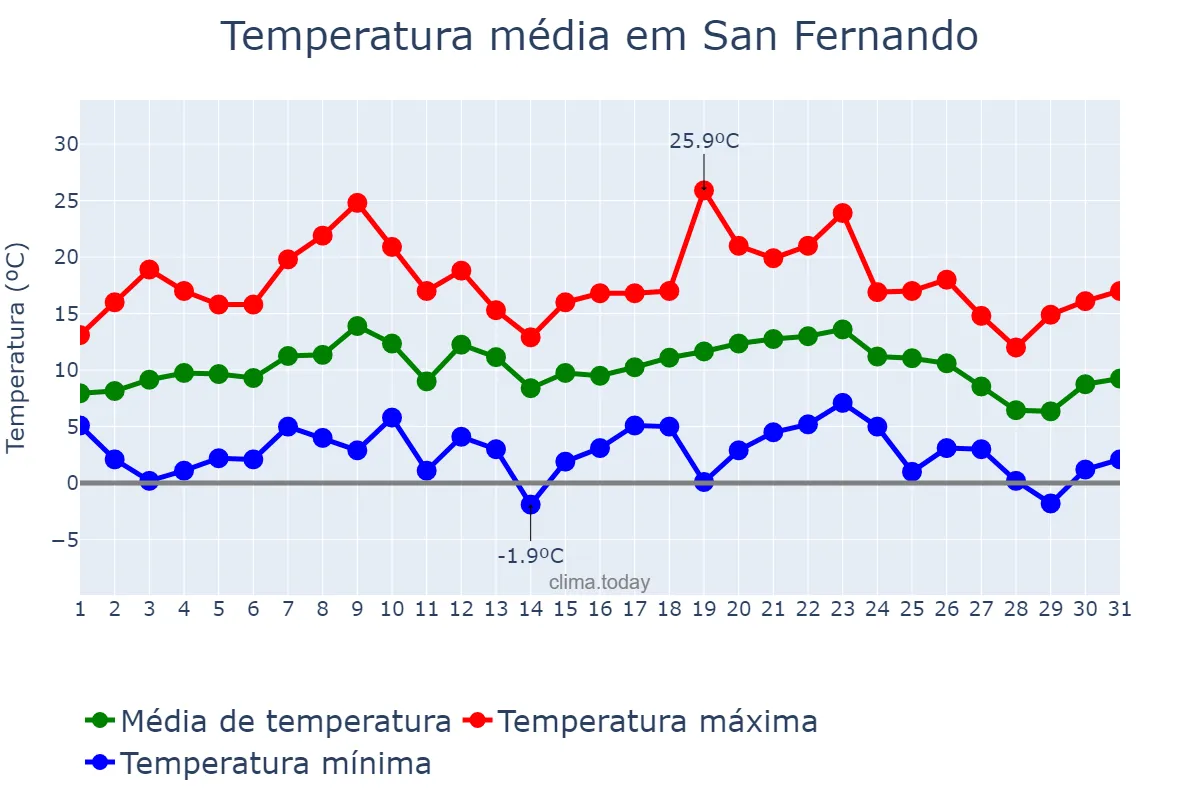 Temperatura em julho em San Fernando, Buenos Aires, AR