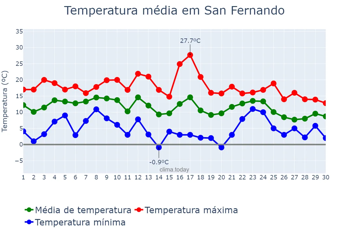 Temperatura em junho em San Fernando, Buenos Aires, AR