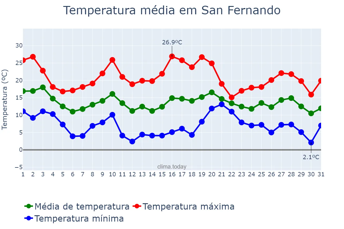 Temperatura em maio em San Fernando, Buenos Aires, AR