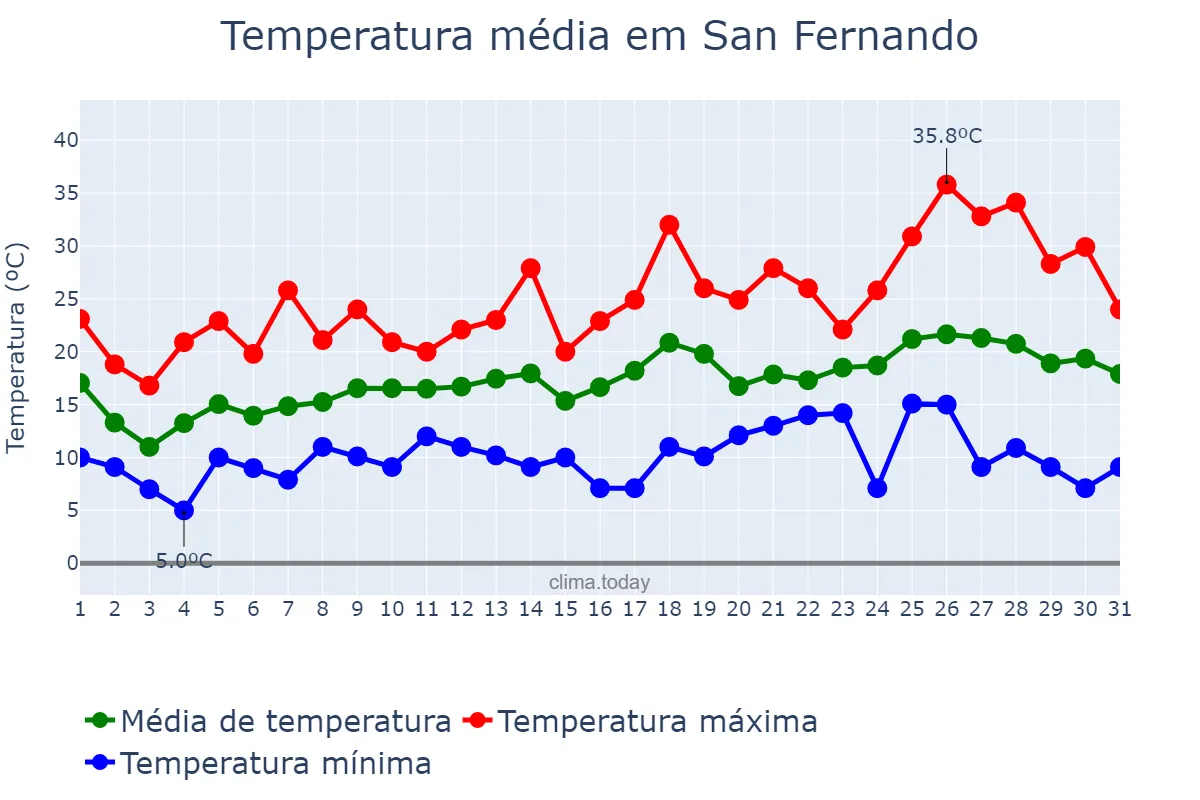 Temperatura em outubro em San Fernando, Buenos Aires, AR