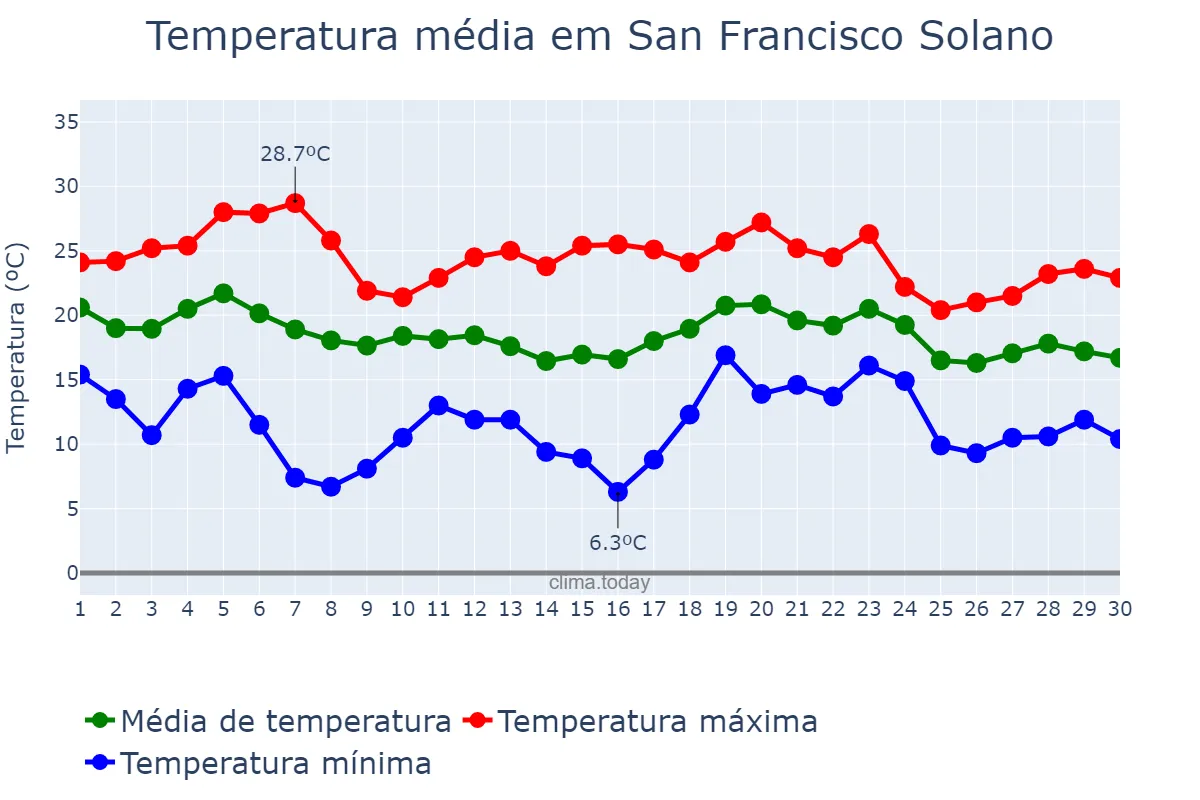 Temperatura em abril em San Francisco Solano, Buenos Aires, AR