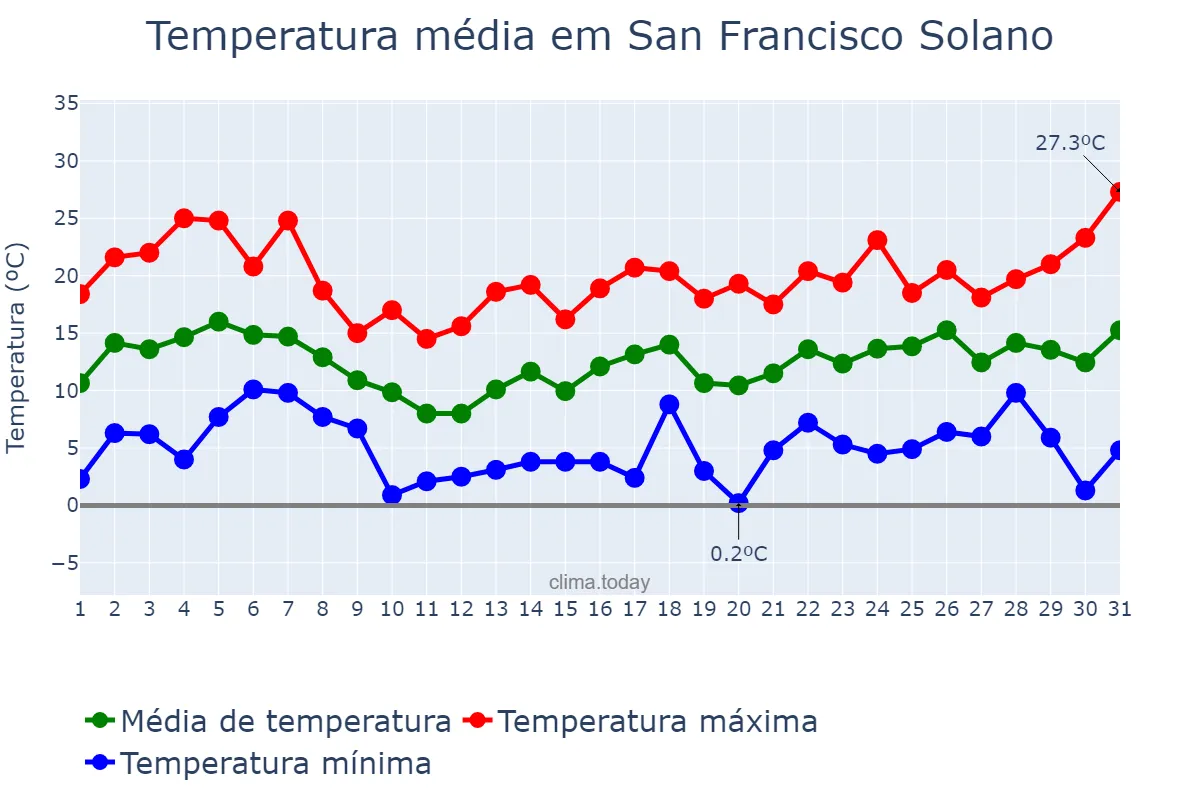 Temperatura em agosto em San Francisco Solano, Buenos Aires, AR