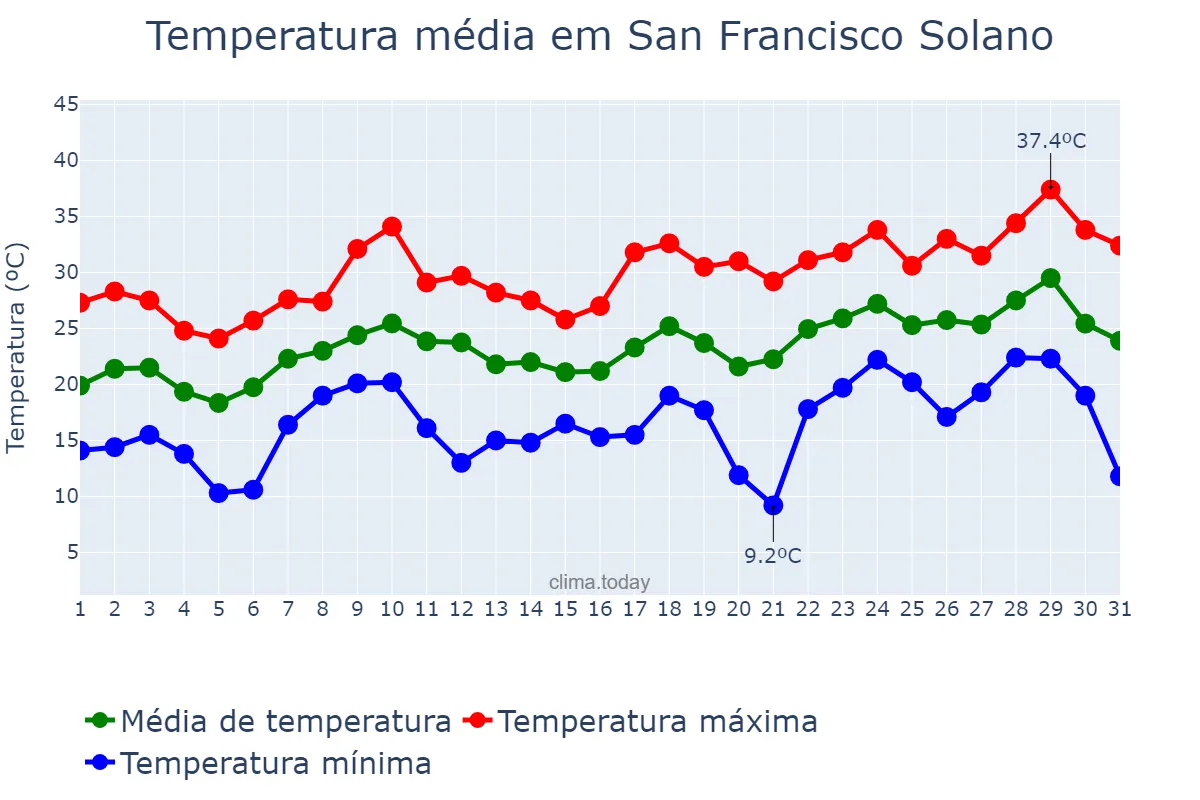 Temperatura em dezembro em San Francisco Solano, Buenos Aires, AR