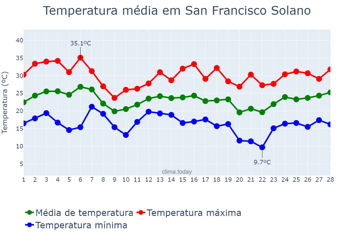 Temperatura em fevereiro em San Francisco Solano, Buenos Aires, AR