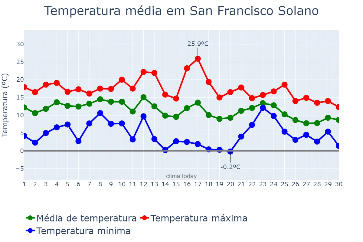 Temperatura em junho em San Francisco Solano, Buenos Aires, AR