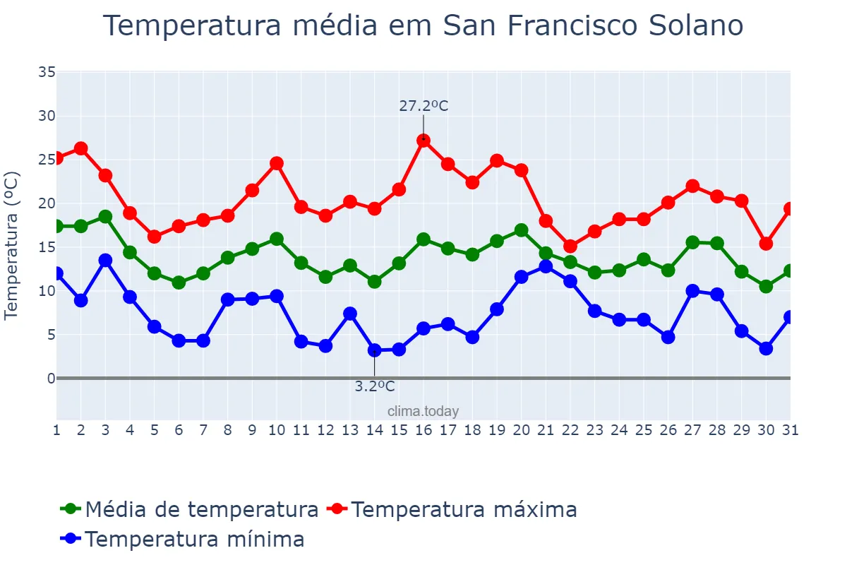 Temperatura em maio em San Francisco Solano, Buenos Aires, AR
