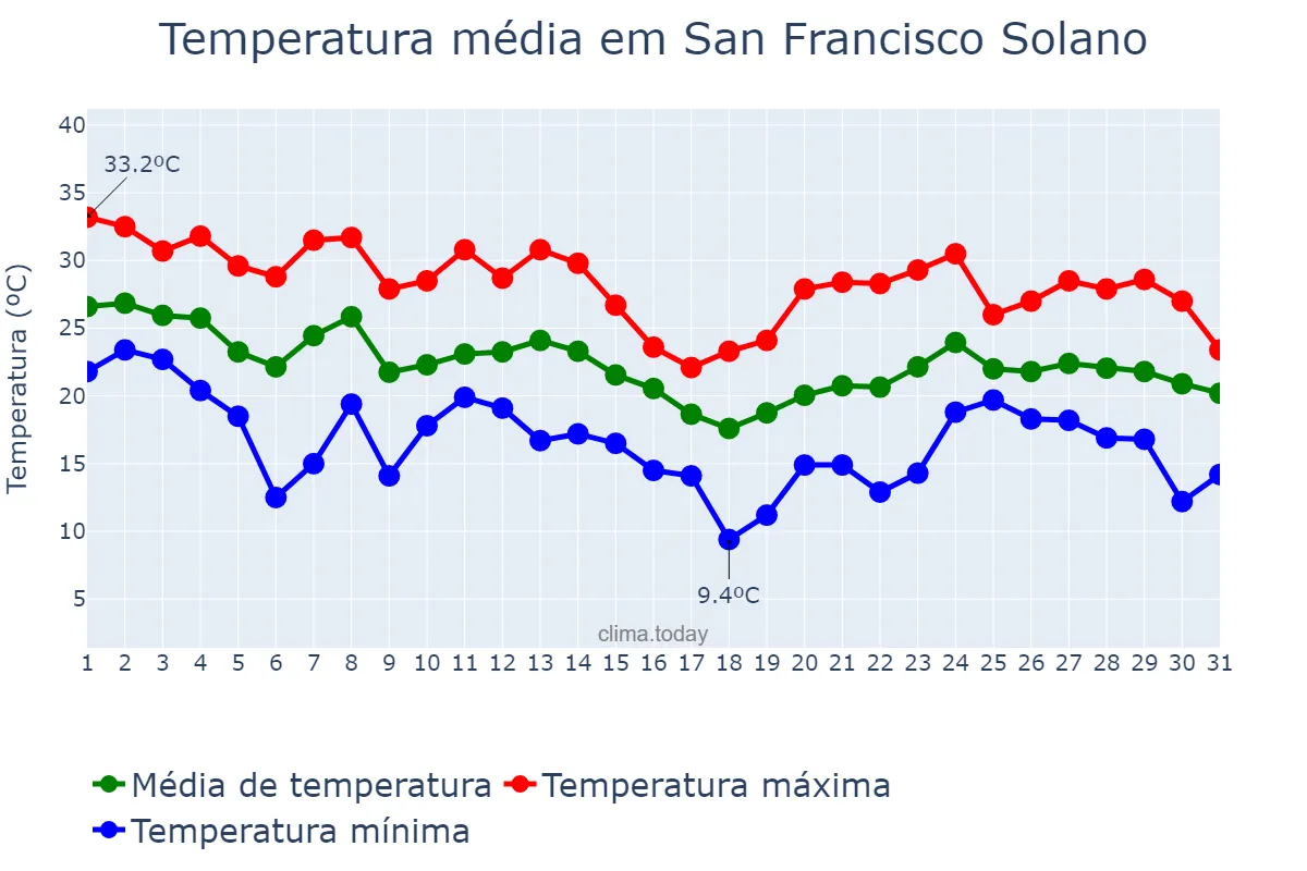 Temperatura em marco em San Francisco Solano, Buenos Aires, AR