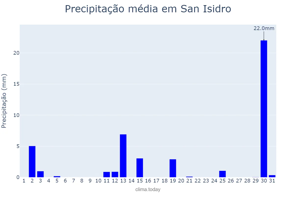 Precipitação em dezembro em San Isidro, Buenos Aires, AR