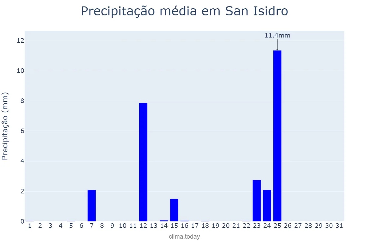 Precipitação em julho em San Isidro, Buenos Aires, AR