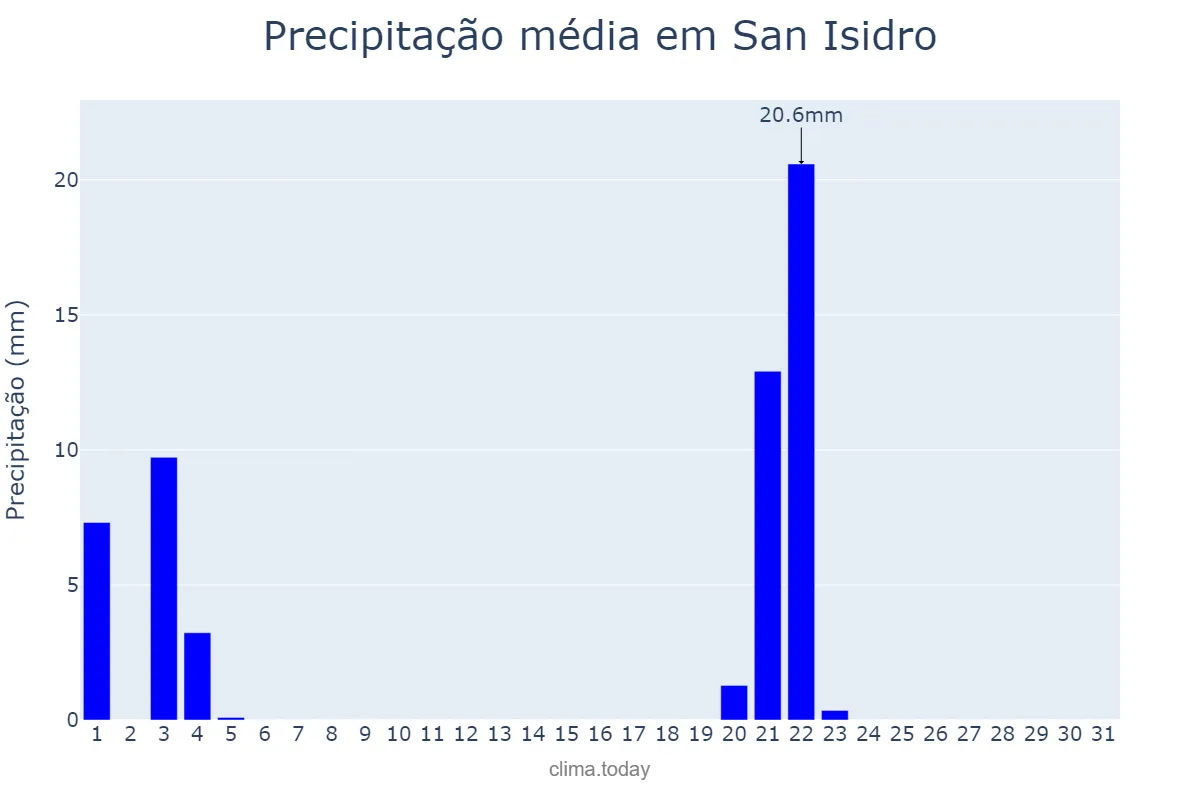Precipitação em maio em San Isidro, Buenos Aires, AR