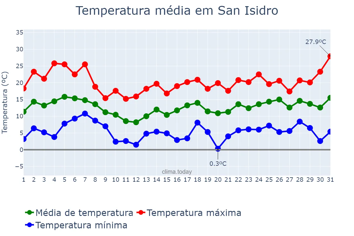 Temperatura em agosto em San Isidro, Buenos Aires, AR