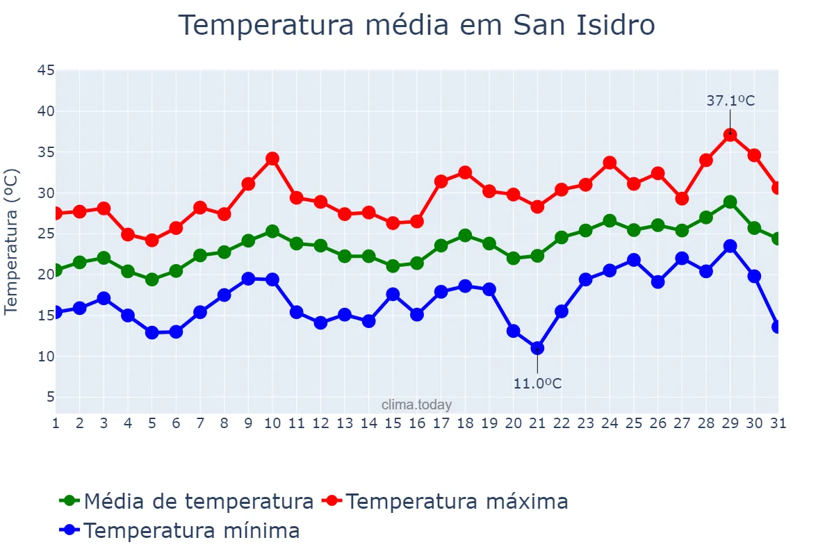 Temperatura em dezembro em San Isidro, Buenos Aires, AR