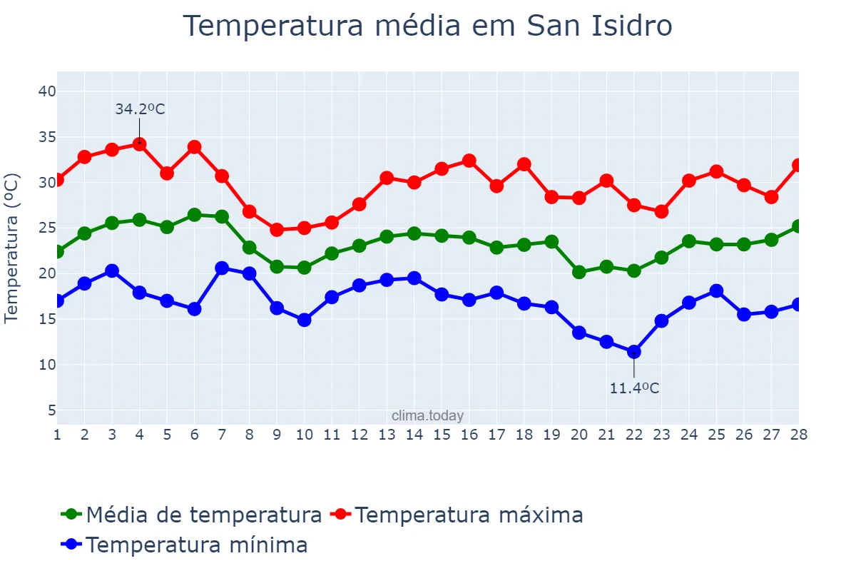 Temperatura em fevereiro em San Isidro, Buenos Aires, AR