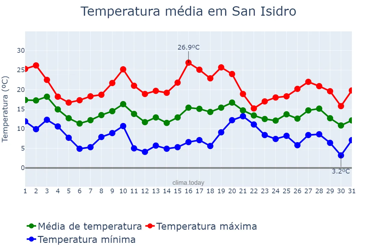 Temperatura em maio em San Isidro, Buenos Aires, AR