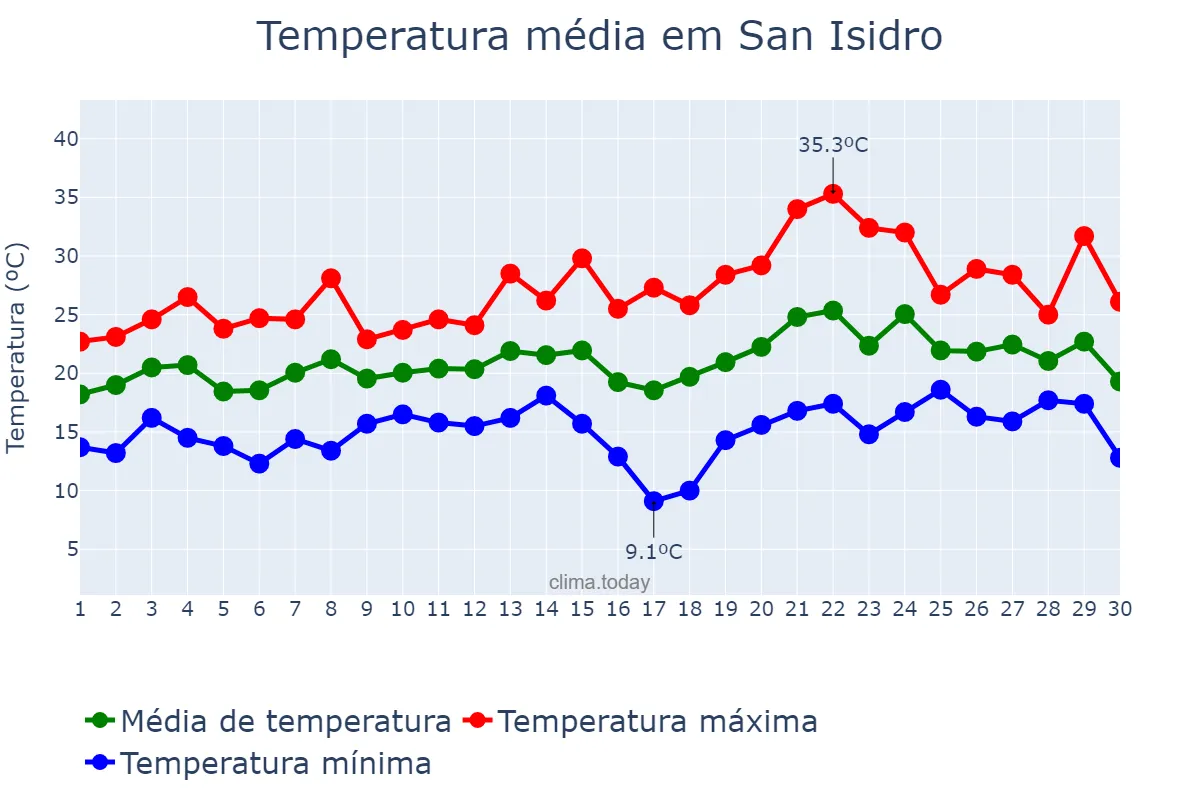 Temperatura em novembro em San Isidro, Buenos Aires, AR