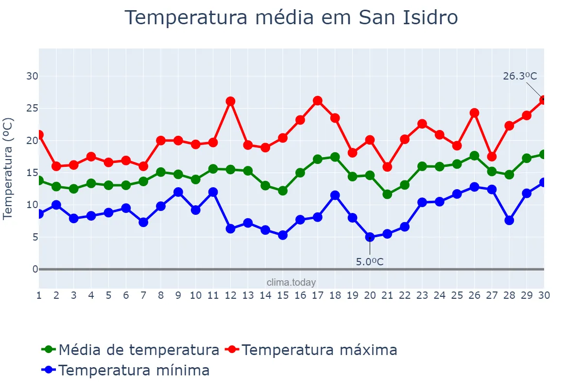 Temperatura em setembro em San Isidro, Buenos Aires, AR
